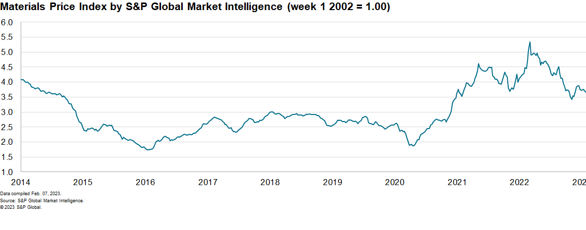 Material price index