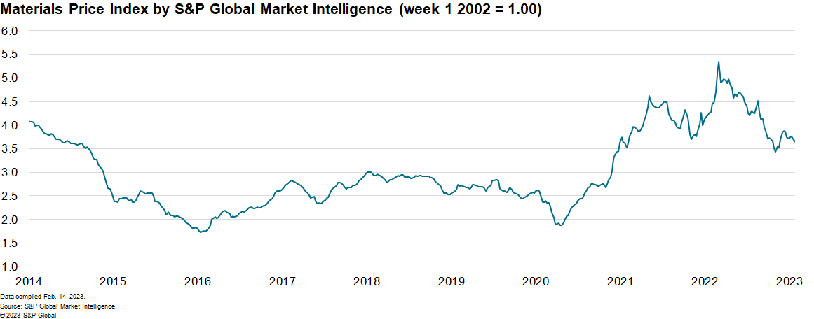 MPI commodity prices