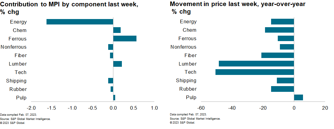 MPI material price index