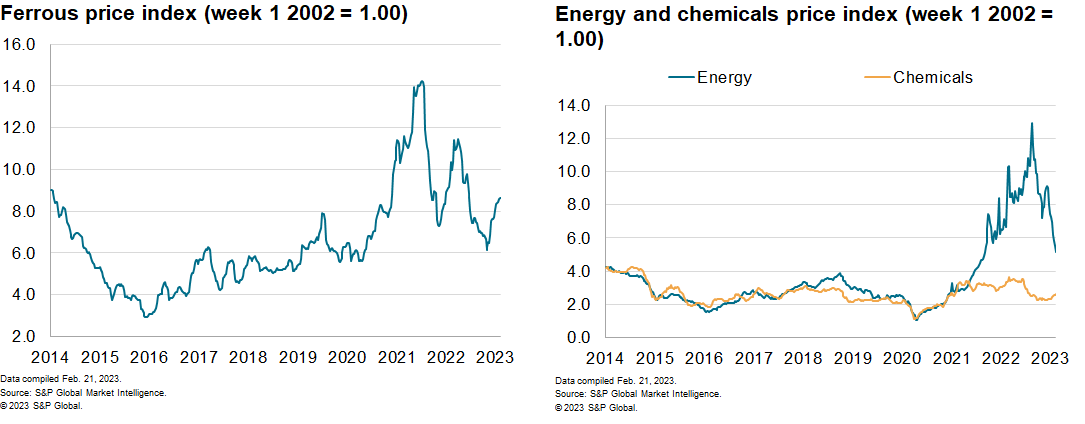 MPI commodity price