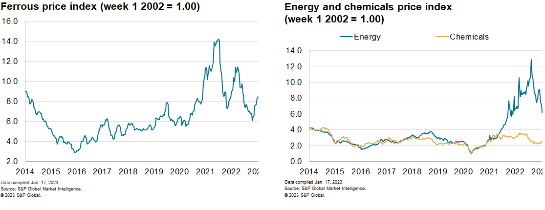 MPI commodity price