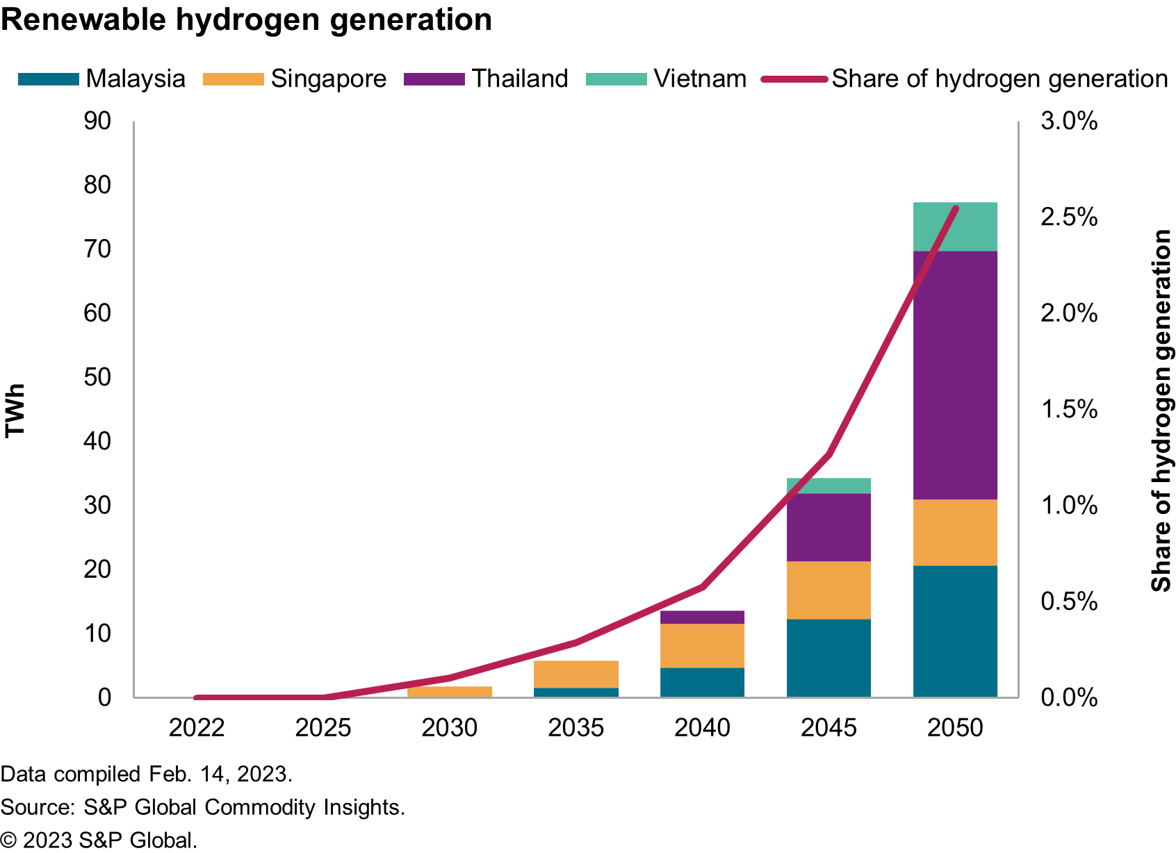 Renewable hydrogen generation