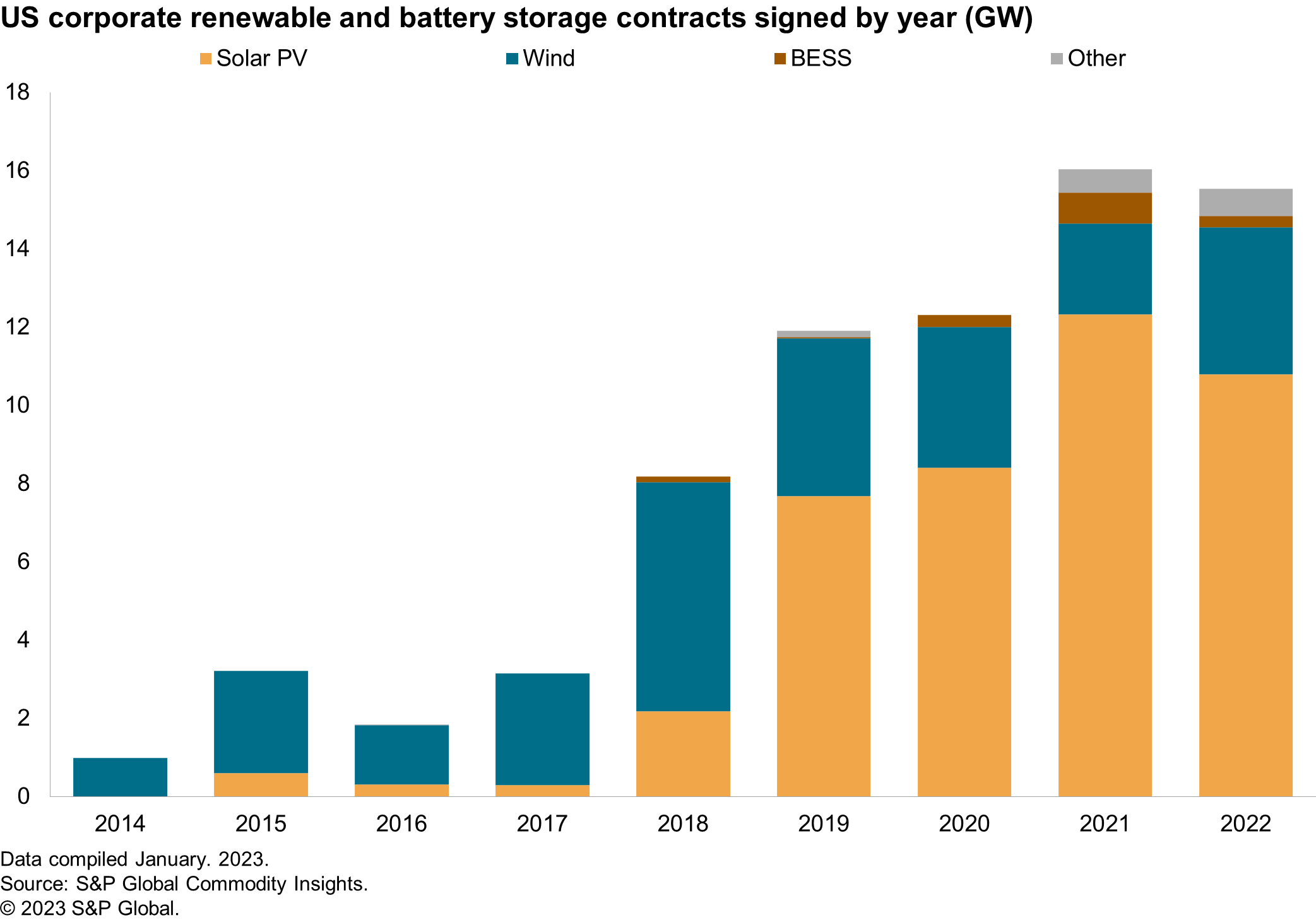 US corporate renewable and batter storage contracts signed by year (GW)