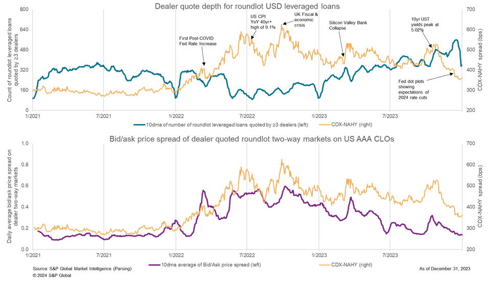 Leveraged loans deals