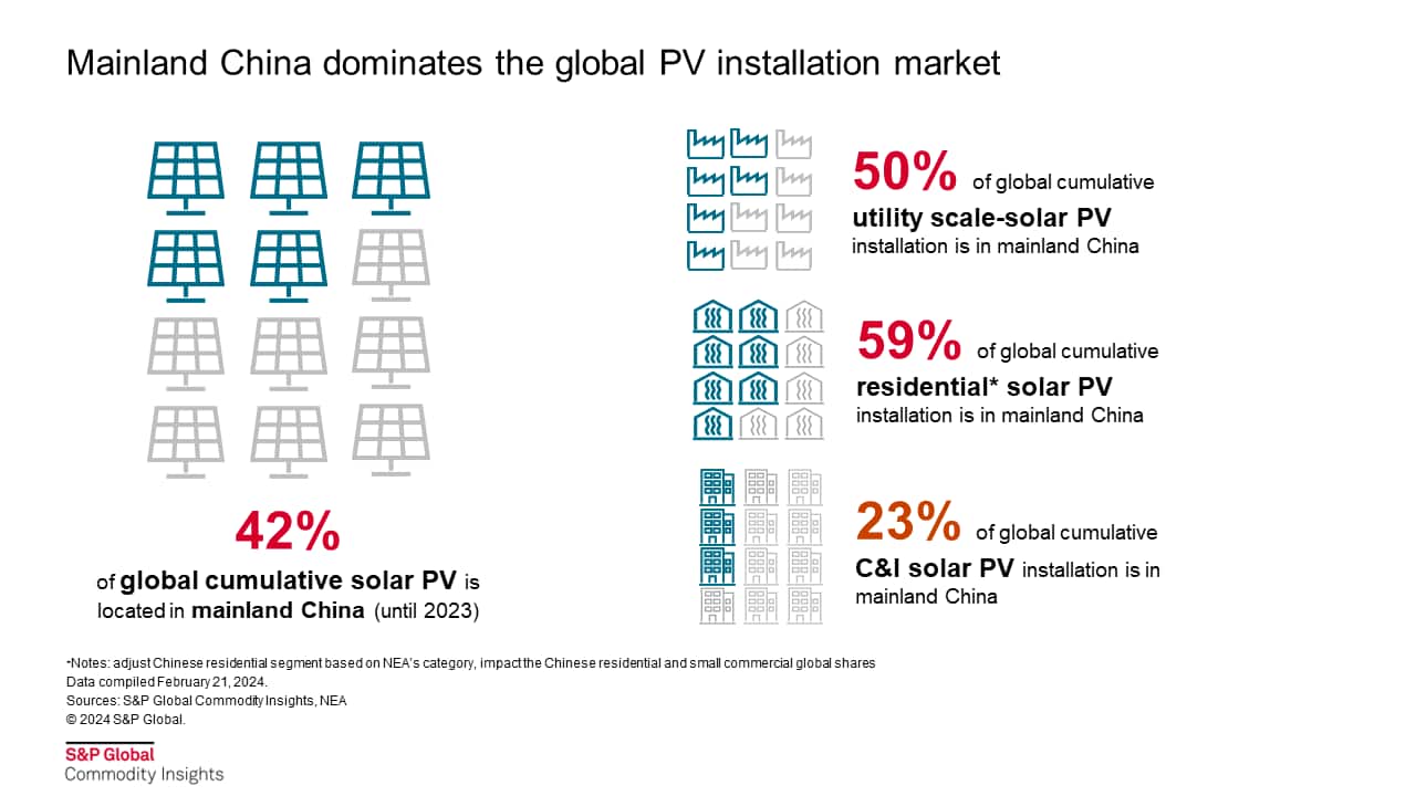 Mainland China dominates the global PV installation market
