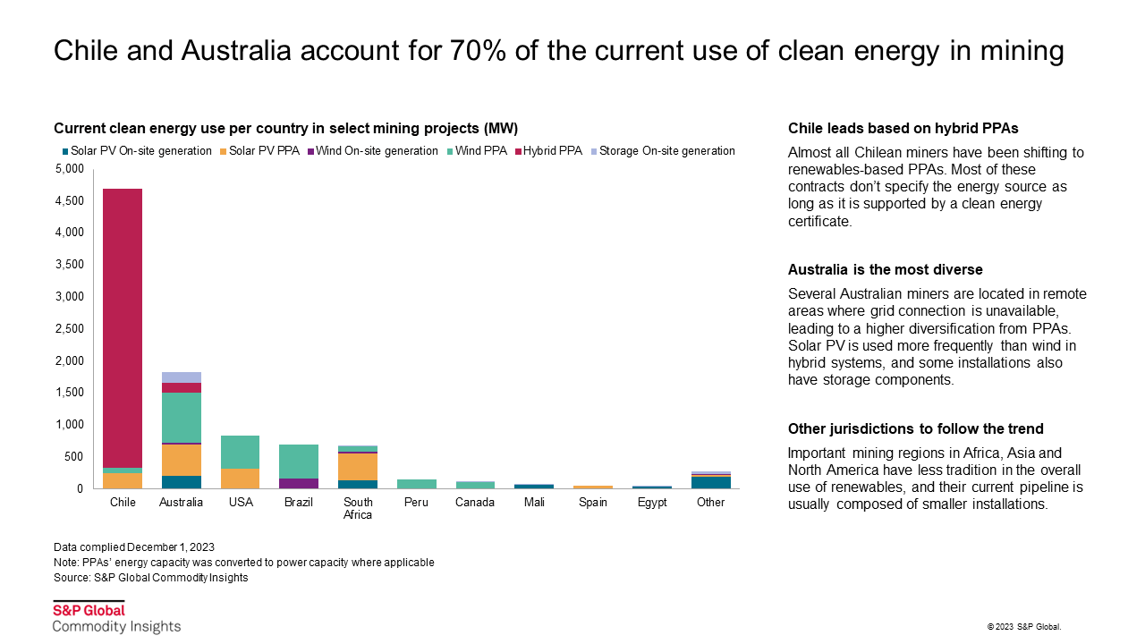 Chile and Australia account for 70 percent of the current use of clean energy in mining