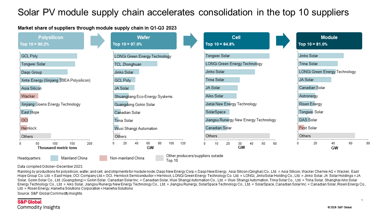 Solar PV module supply chain accelerates consolidation in the top 10 suppliers