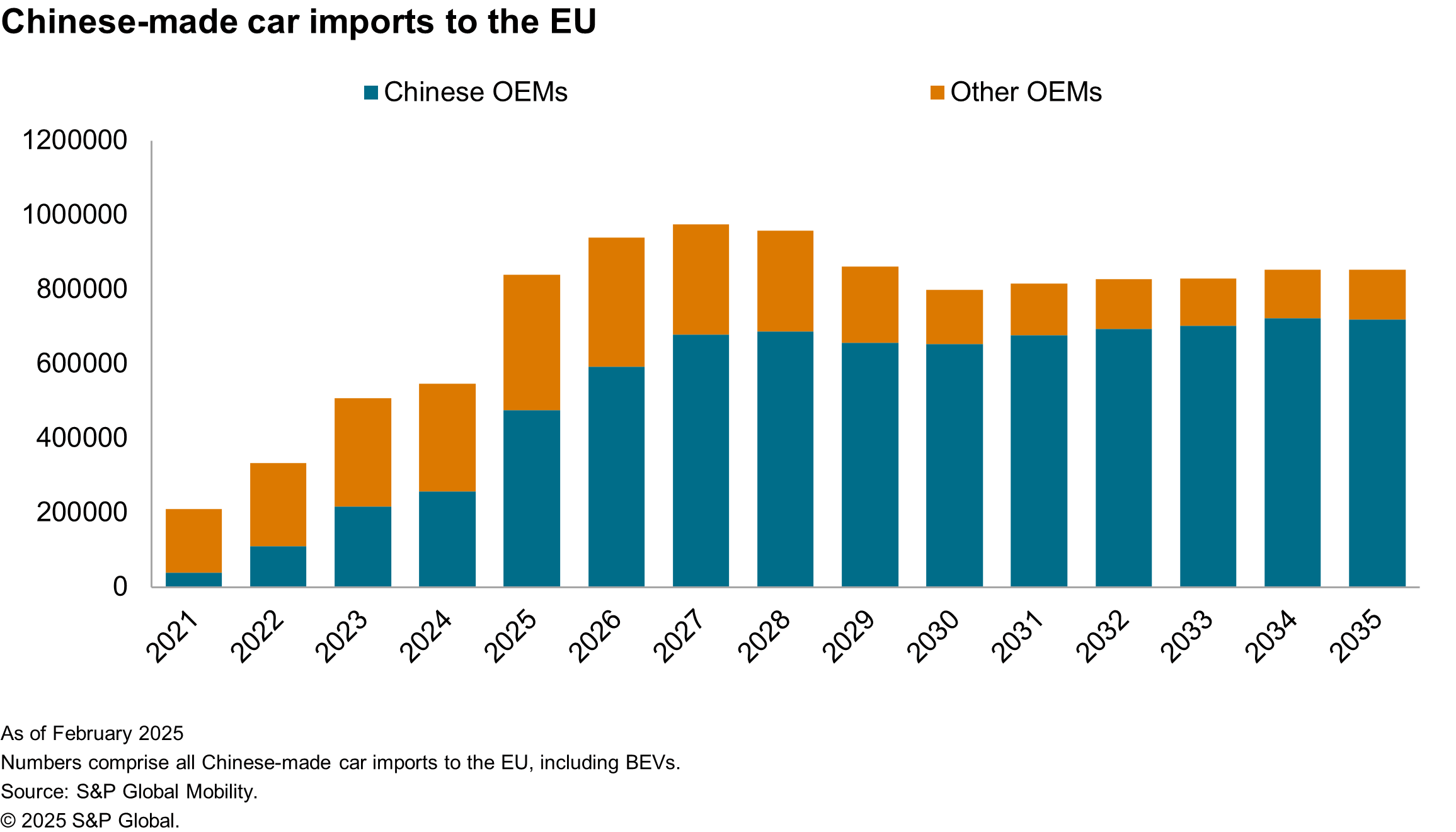 Chinese-made Car imports to EU