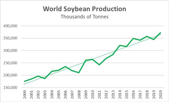 world soybean production