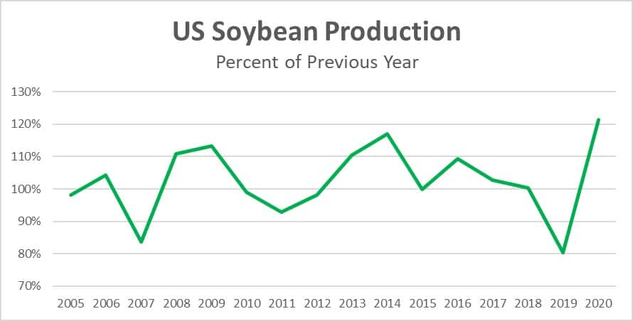 US soybean production