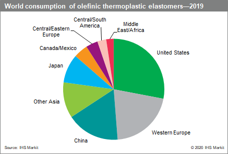 Olefinic Thermoplastic Elastomers - Chemical Economics Handbook (CEH ...