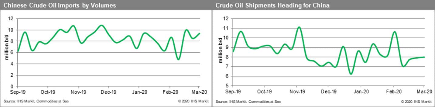 Chinese Crude Oil Imports by Volumes