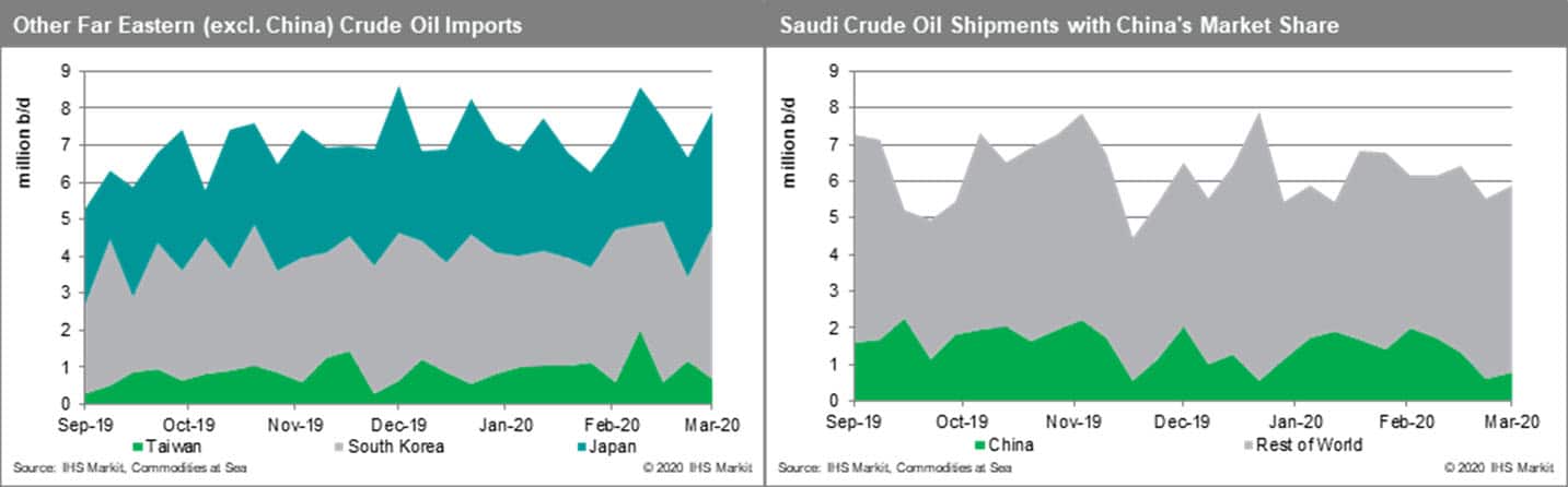 Saudi Arabia Crude Oil Shipments with China Market Share 