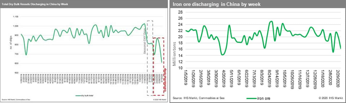 Iron Ore Discharging in China by Week