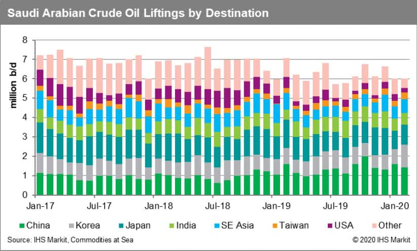 Saudi Arabia Crude Oil Liftings by Destination