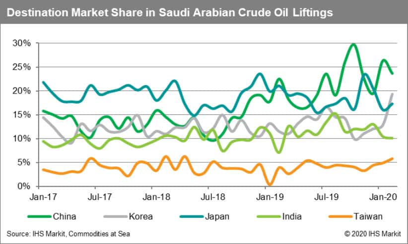 Destination Market Share in Saudi Arabian Crude Oil Liftings