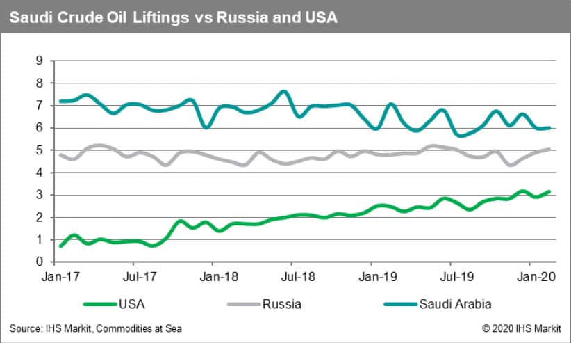 Saudi Arabia Crude Oil Liftings vs Russia and USA