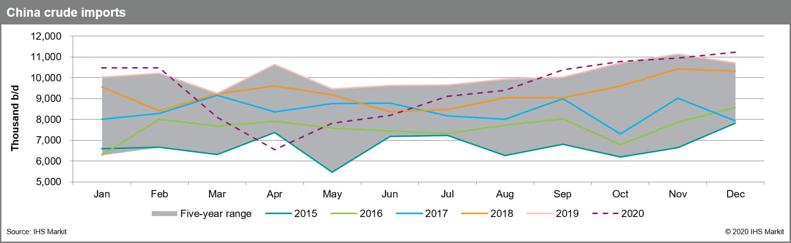 china-crude-imports