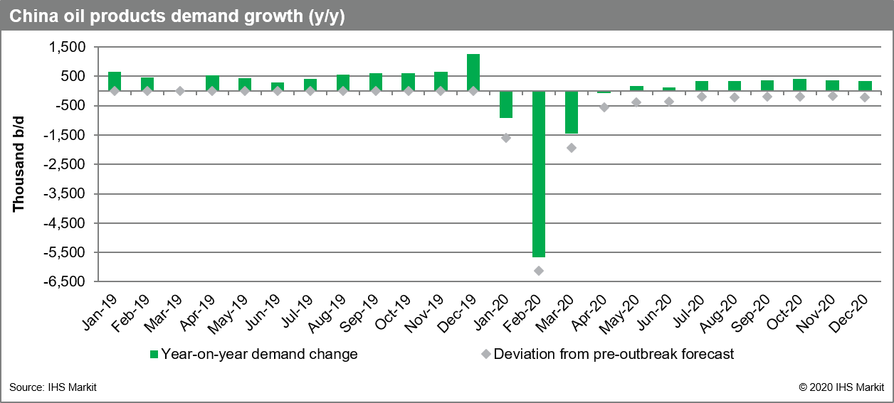 china-oil-demand