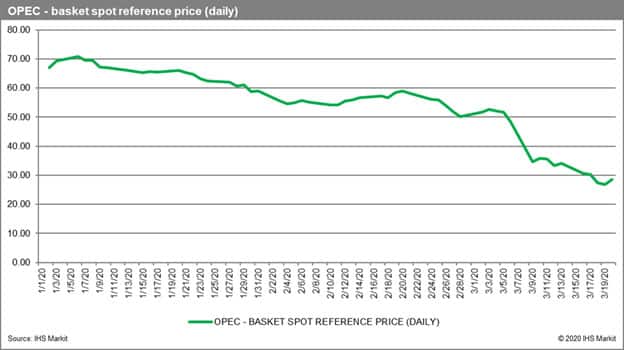 OPEC basket spot reference price