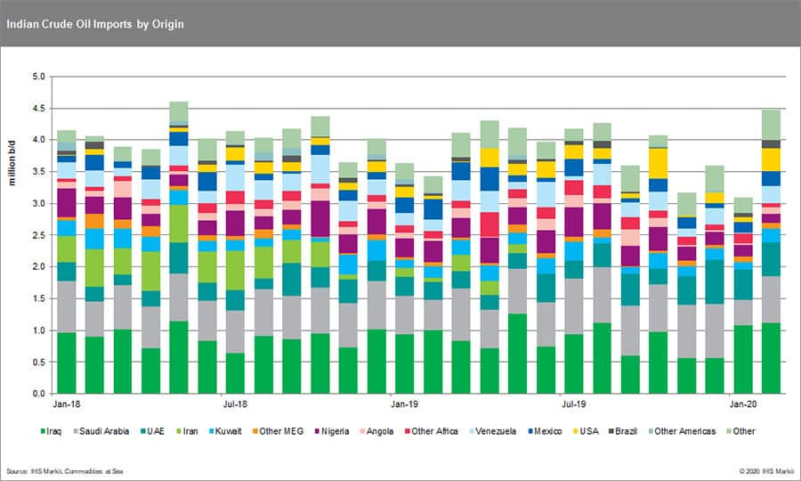 India crude oil imports by origin