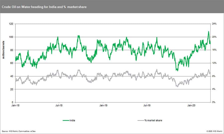 Crude oil on water heading for India and percentage market share