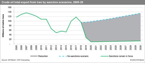 Crude oil total exports from Iran by sanction scenarios, 2005-30