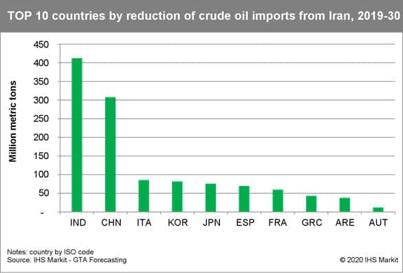 Top 10 countries by reduction of crude oil imports from Iran, 2019-30