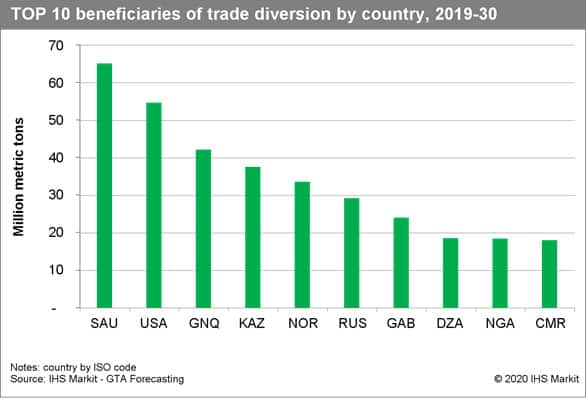 Top 10 beneficiaries of trade diversion by country, 2019-30