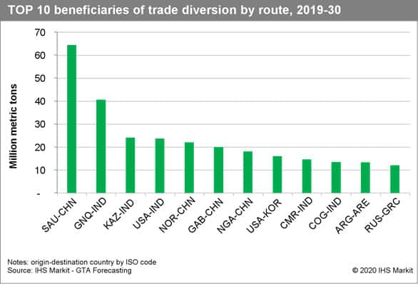 Top 10 beneficiaries of trade diversion by route, 2019-30