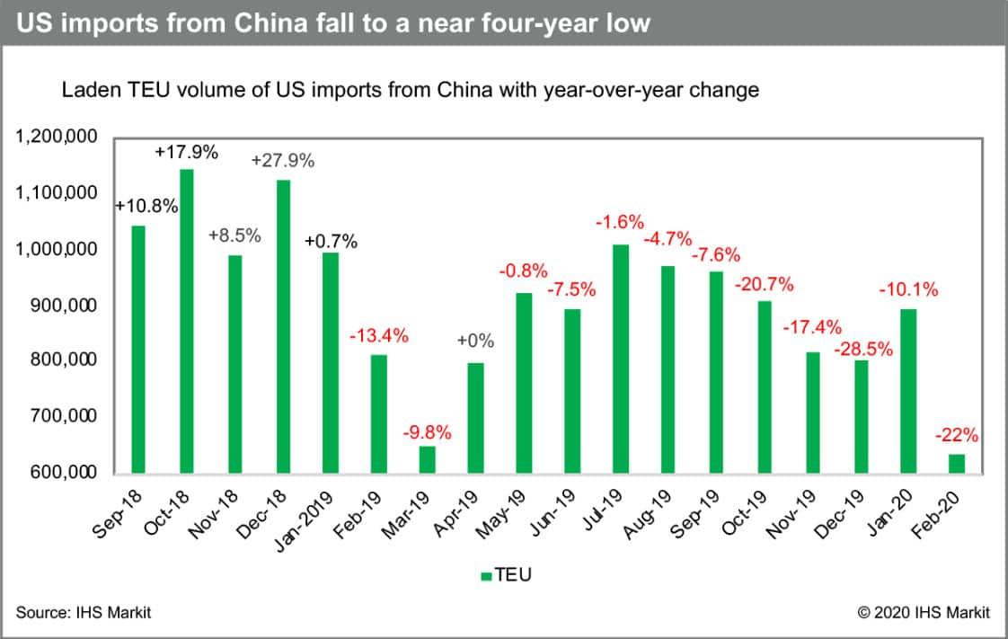 US imports from China fall to a near four-year low 