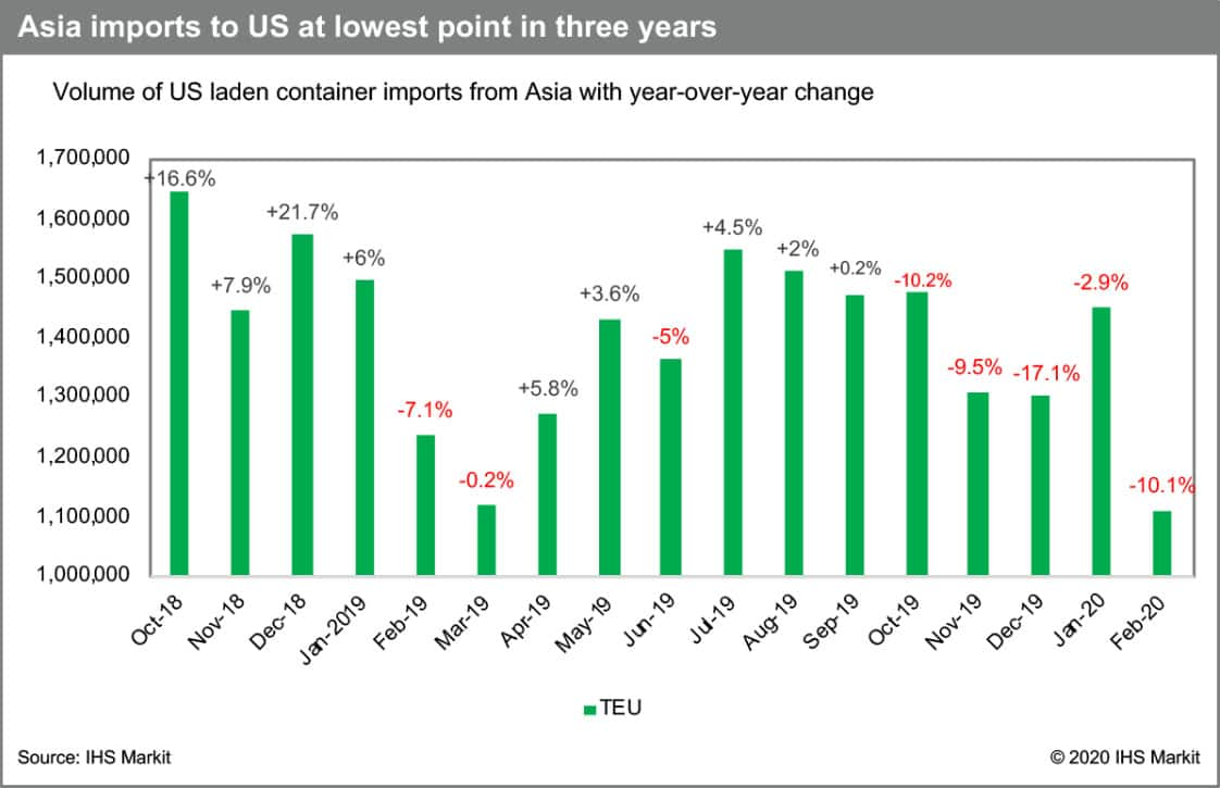 Asia imports to US a lowest point in three years