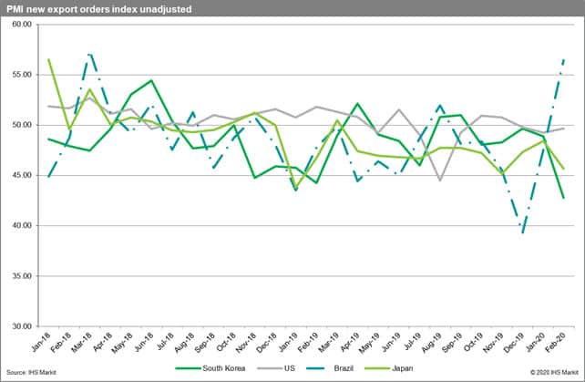 PMI new export orders index unadjusted