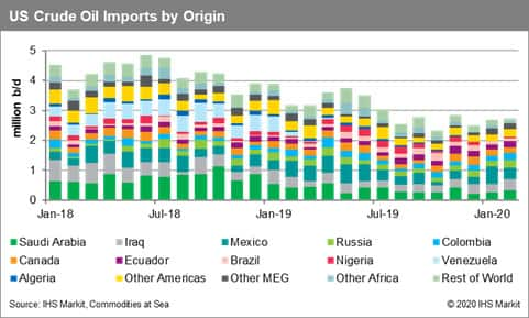 US crude oil imports by origin