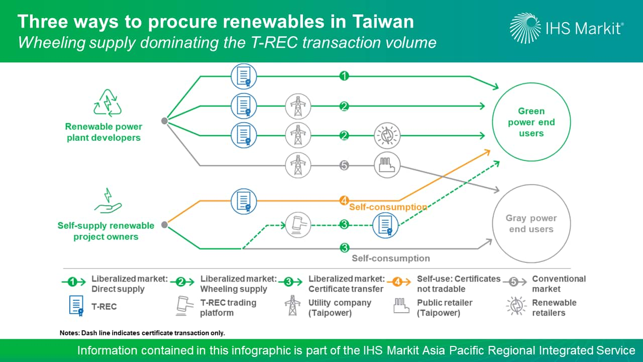 Three Ways to procure renewables in Taiwan - Wheeling supply dominating the T-REC transaction volume