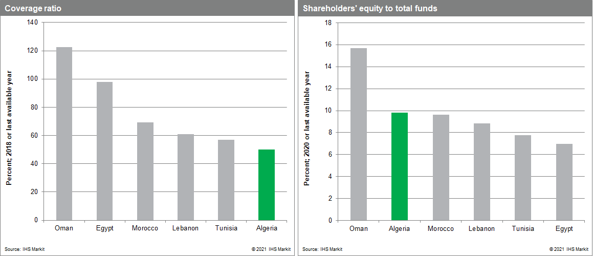 Algeria banking risk rating shareholder equity to total funds