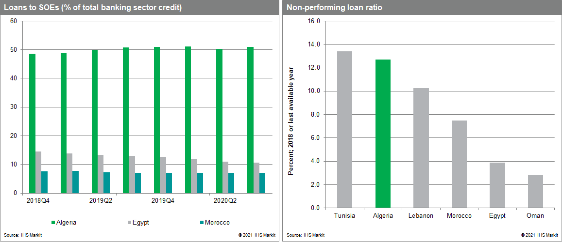 Algeria banking risk rating very high risk