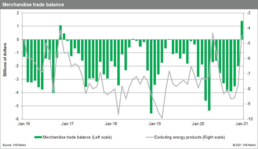 canadian trade data PMI