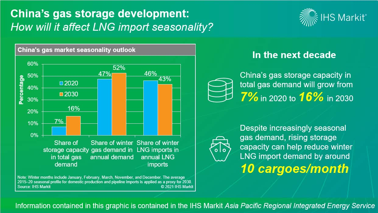 China's gas storage development - how will it affect LNG import seasonality