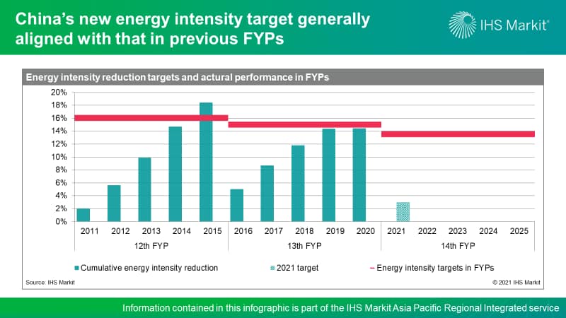 China's new energy intensity target generally aligned with that in previous FYPs