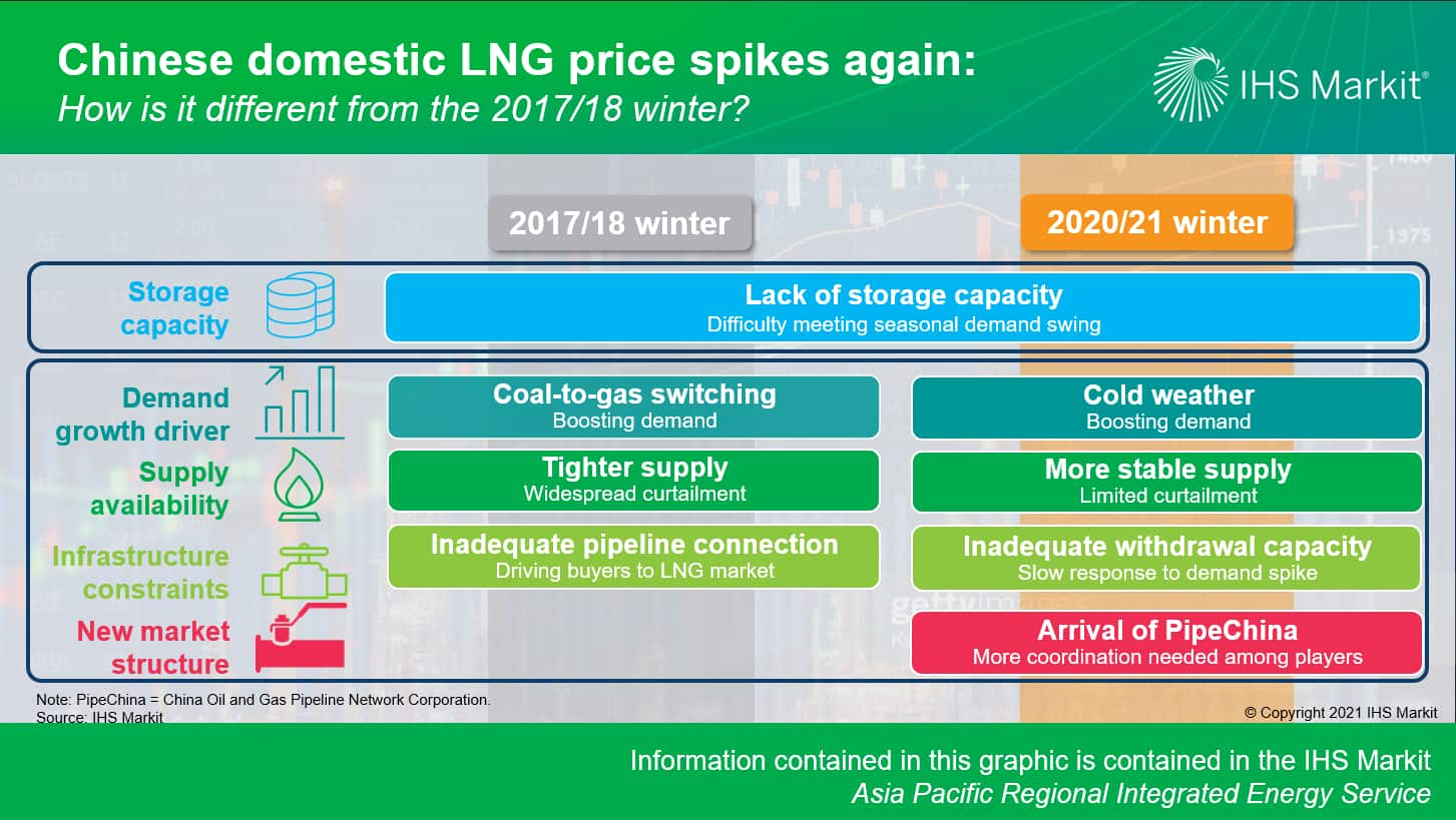 Chinese domestic LNG price spikes again: How is it different from the 2017-18 winter