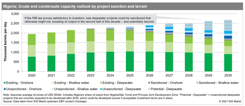 Nigeria: crude and condensate capacity outlook