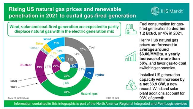 Rising US natural gas prices and renewables in 2021 to curtail gas-fired generation