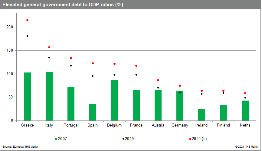 Elevated general government debt to GDP ratios (%)