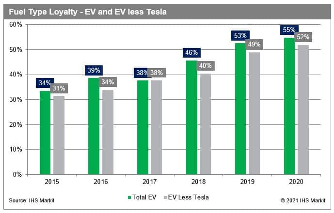 Tesla loyalty and market share soar, but dominance of EV segment could wane