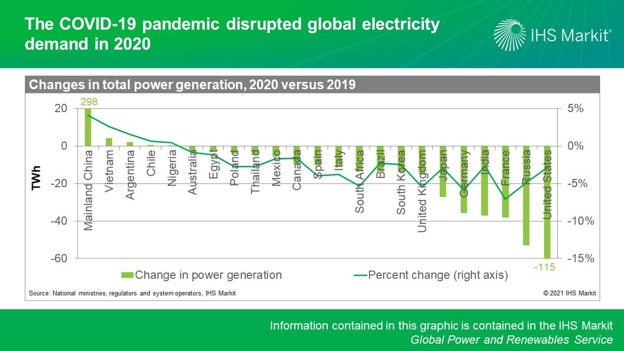 The COVID-19 pandemic disrupted global electricity demand in 2020