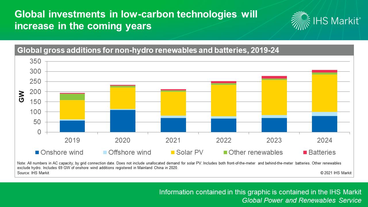 Global investments in low-carbon technologies will increase in the coming years