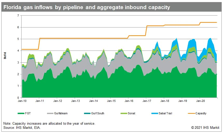 Florida gas inflows by pipeline and aggregate inbound capacity