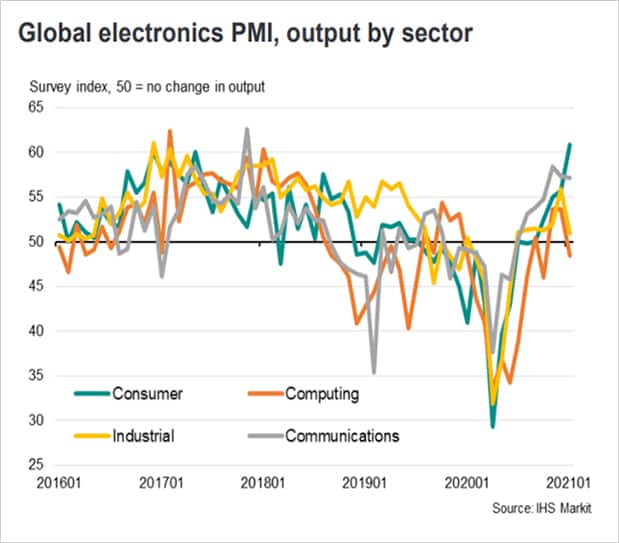 Semiconductor Shortages & Supply Chain Impact S&P Global