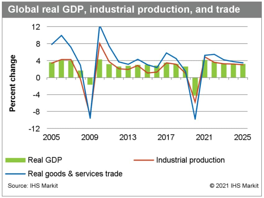 GDP real GDP Global economy 2021